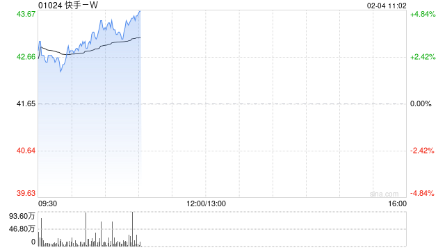 快手-W2月3日斥资1041.37万港元回购26.15万股