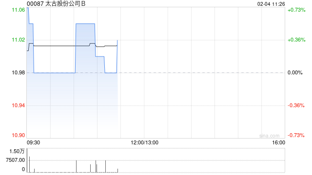 太古股份公司B2月3日斥资79.38万港元回购7.25万股
