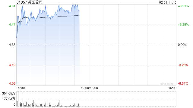 美图公司早盘涨超5% 公司AI应用已形成较好商业闭环