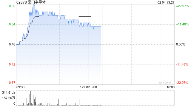 晶门半导体盘中涨近23% AI及自主可控推动半导体周期上行