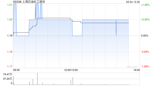 上海石油化工股份2月3日斥资157.33万港元回购132.4万股