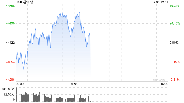 早盘：美股涨跌不一 纳指上涨140点