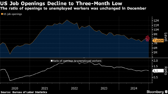 美国12月职位空缺降至三个月低点 与劳动力市场逐步放缓相符