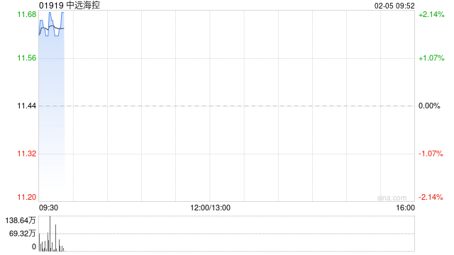 中远海控2月4日斥资5443.82万港元回购480万股