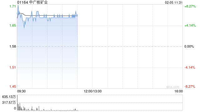 中广核矿业盘中涨超8% 中银国际将目标价上升至2.40港元