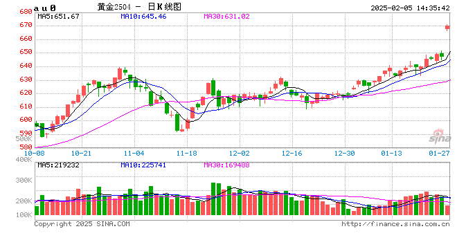 又创新高，多家黄金珠宝品牌境内足金首饰价格突破863元/克