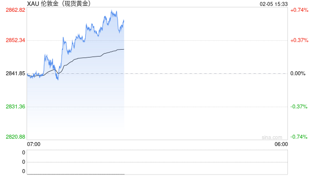 世界黄金协会：2024年黄金需求增长1%，经济不确定性将继续提供支撑