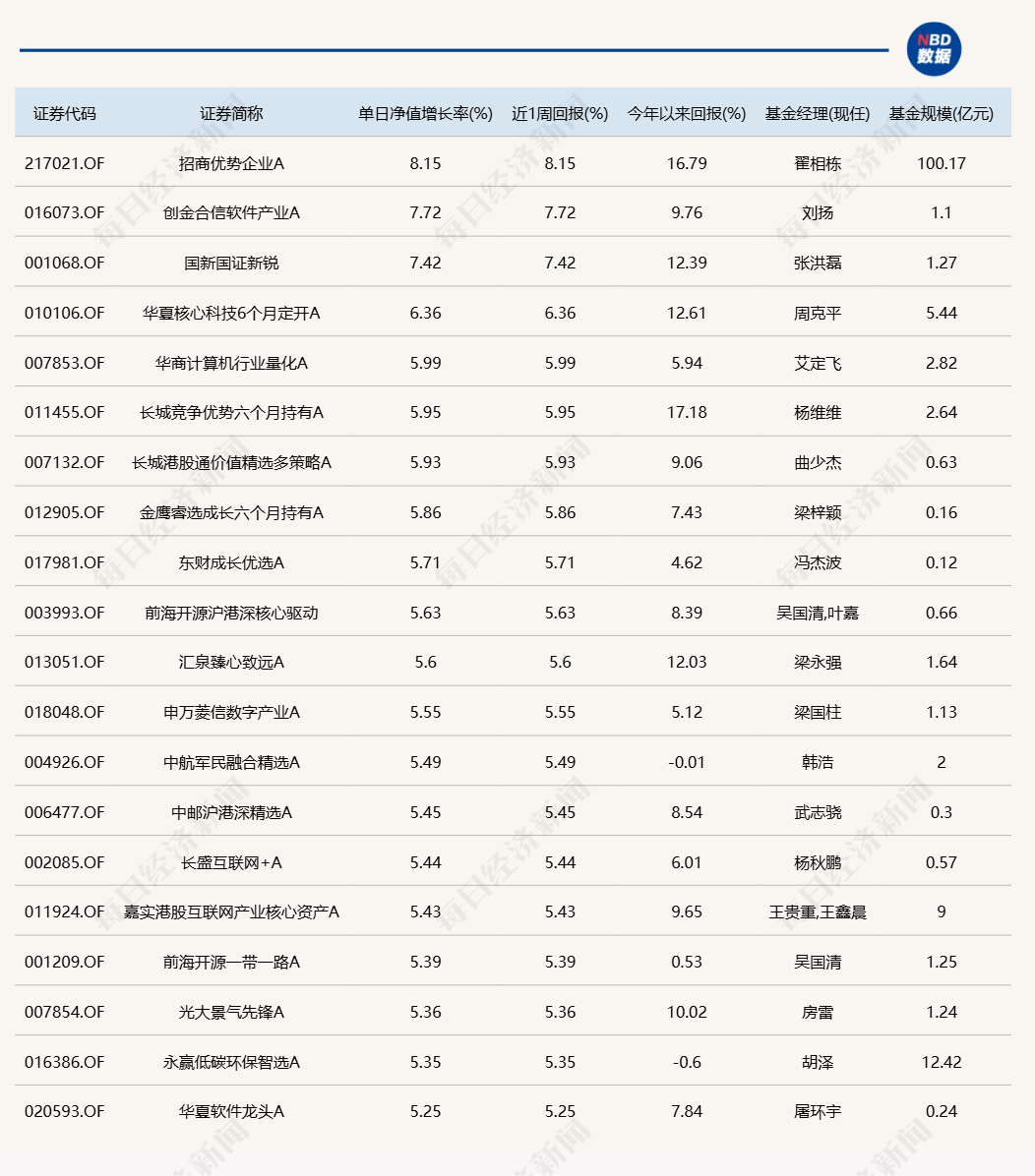 几家欢乐几家愁！蛇年首个交易日，3只基金涨超7%，却有16只跌超8%