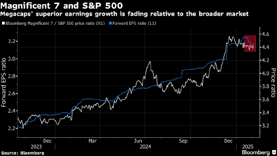 美股七巨头盈利增长放缓 标普500指数涨势面临威胁