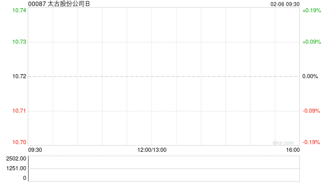 太古股份公司B于2月5日斥资97.52万港元回购9万股