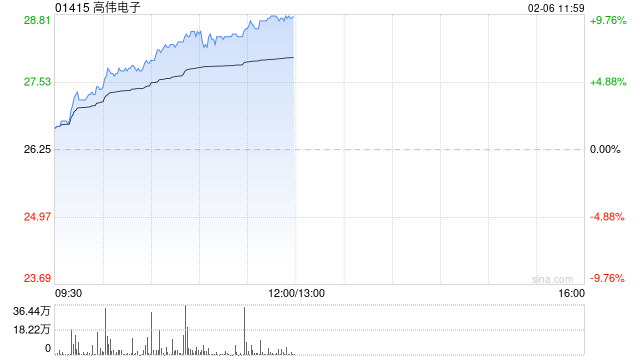 手机产业链早盘延续涨势 高伟电子及舜宇光学均涨逾6%