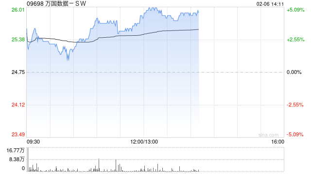 万国数据-SW午后涨超4% 机构指数据中心有望潜在受益DeepSeek定价优势