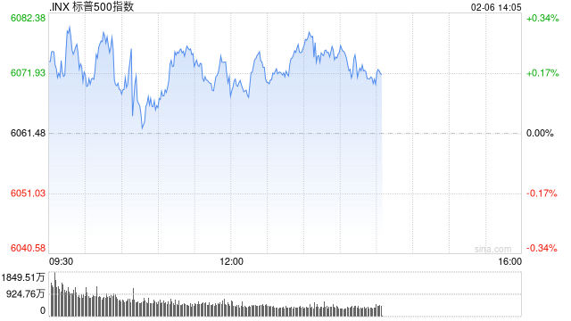 早盘：美股小幅上扬 标普指数上涨0.15%