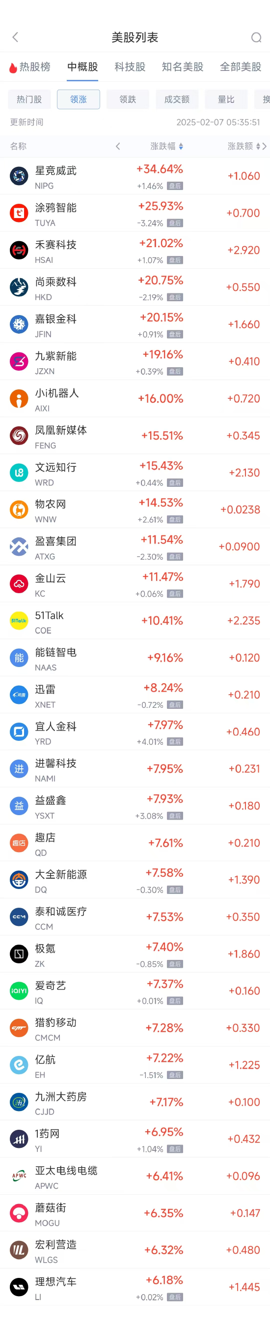 周四热门中概股多数上涨 台积电涨0.93%，理想汽车涨6.18%