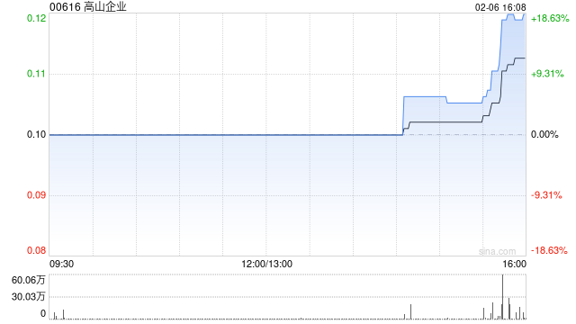 高山企业获朱年耀增持约1.28亿股 每股作价0.092港元