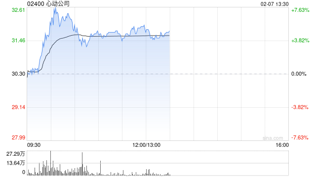 心动公司午后涨逾4% 华泰证券给予目标价36.68港元