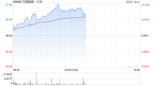 万国数据-SW早盘涨超4% 机构看好国内IDC业务估值提升