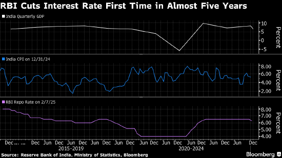 印度央行近五年来首次降息 在全球风险加剧的背景下提振经济