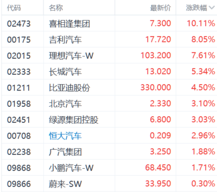 AI风暴席卷港股！科技指数单周猛涨超9% 谁是领涨“急先锋”？