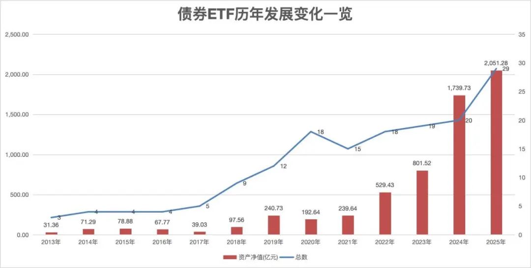 见证历史！债券型ETF规模突破2000亿元大关！