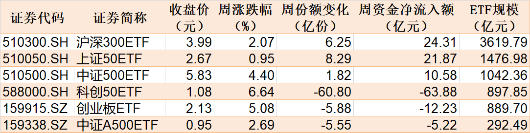 晕了晕了！说好的科技股行情，机构却在落袋为安，科创50ETF、半导体ETF份额竟创近一年新低