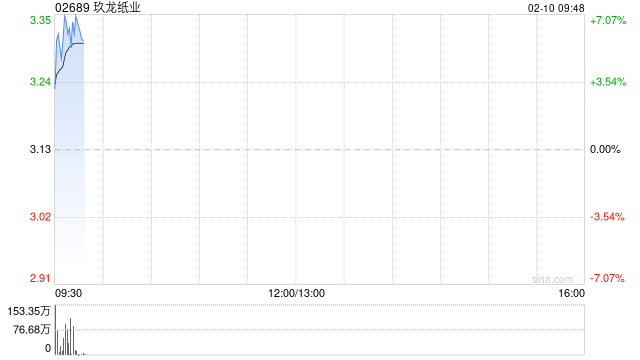 玖龙纸业盈喜高开逾6% 预期中期净利润同比增超1.1倍至1.3倍