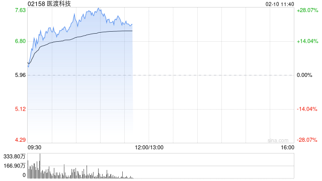 医渡科技早盘涨幅持续扩大 股价现涨超27%