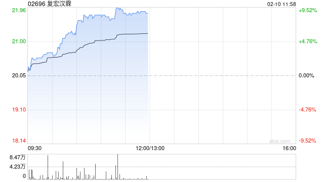 复宏汉霖早盘涨超9% 近日宣布授出HLX15许可权总金额超1.3亿美元