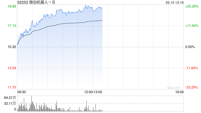 微创机器人-B早盘涨超19% 近一月股价实现翻倍