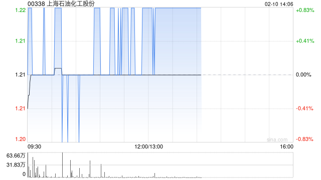 上海石油化工股份2月7日耗资257.76万港元回购214.8万股