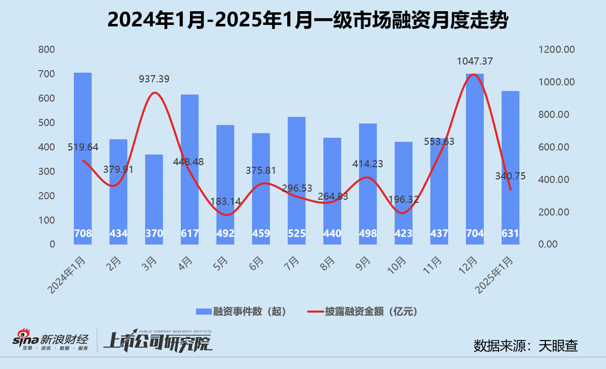 创投月报 | 1月融资量价齐跌：鼎晖投资、元禾璞华设并购基金 金川镍钴97亿融资刷新行业纪录