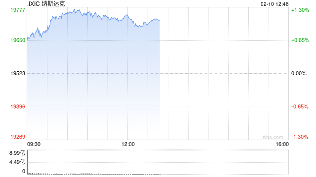 午盘：美股走高科技股领涨 纳指上涨超200点