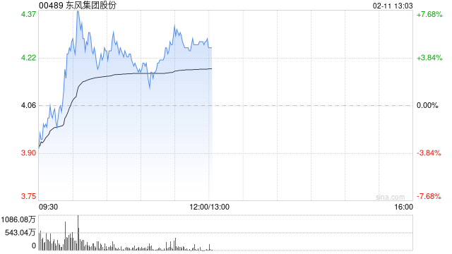 东风集团股份盘中涨超7% 控股股东筹划重组事项