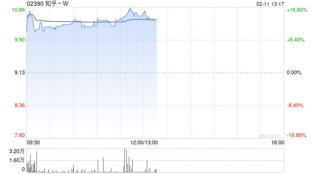 知乎-W午后涨超13% 旗下知乎直答接入DeepSeek-R1模型