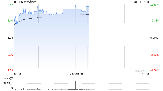 青岛银行盘中涨超4% 全年归母净利润同比增超20%