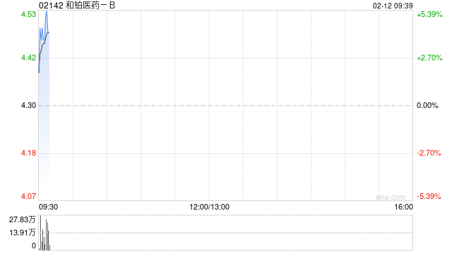 和铂医药-B2月11日耗资约122.85万港元回购29.2万股