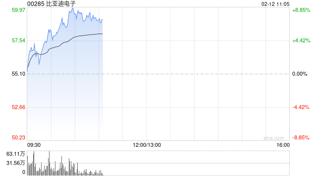 比亚迪电子现涨逾9% 机构指公司中长期业绩增长空间弹性可期