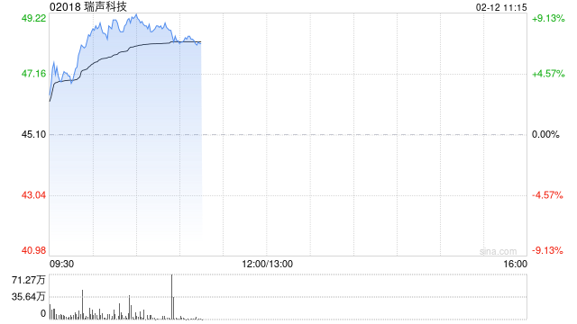 手机产业链早盘延续涨势 瑞声科技涨超8%比亚迪电子涨超5%