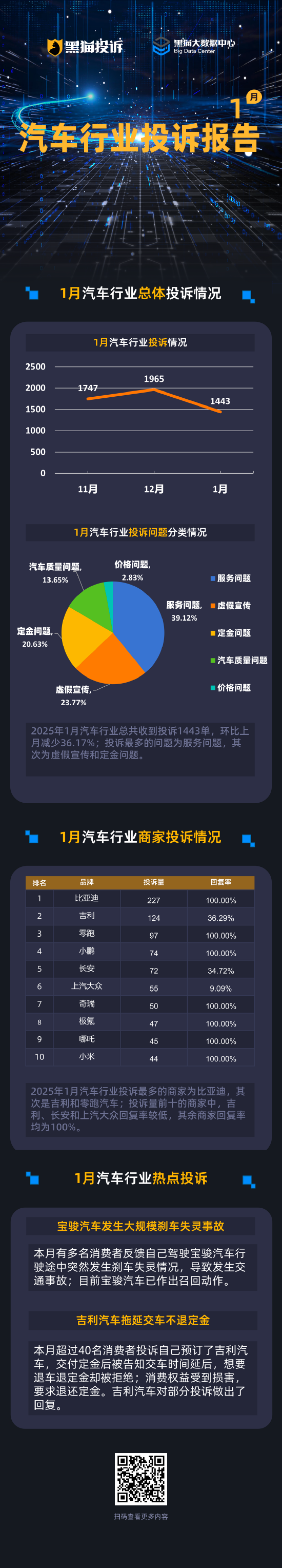 黑猫1月汽车投诉报告：服务问题投诉多 宝骏、吉利出现集体投诉