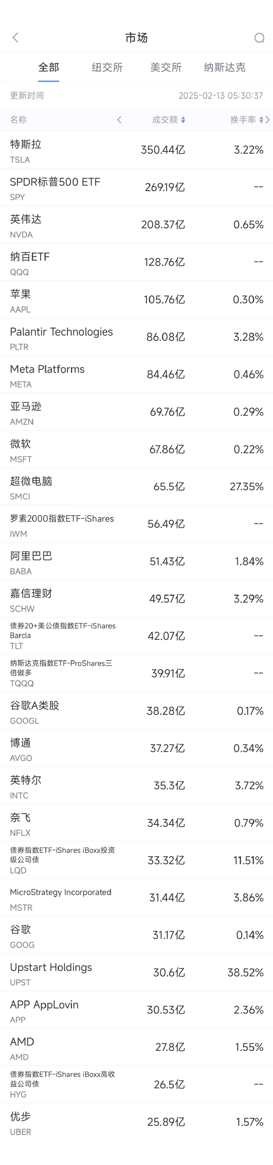 2月12日美股成交额前20：Meta连续第18日上涨，今年利润或将大增