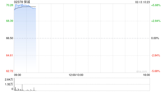 保诚现涨超5% 目前正在评估ICICI Prudential Asset Management上市的可能性