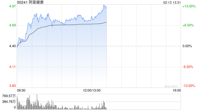 互联网医疗股普遍上扬 阿里健康涨逾8%京东健康涨逾2%