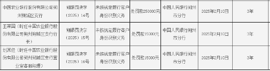 农业银行朔州朔城区支行被罚25万元：因未按规定履行客户身份识别义务