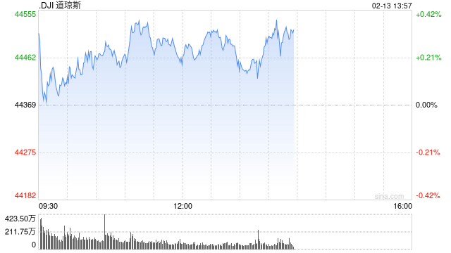 早盘：美股继续上扬 纳指上涨超过100点