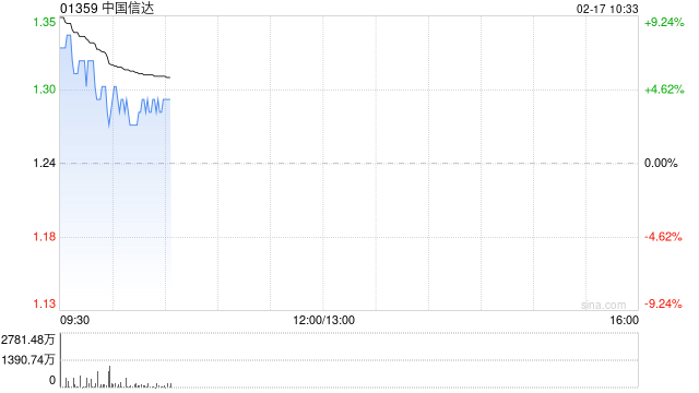 中国信达高开逾12% 财政部拟无偿划转221.37亿股内资股至中央汇金