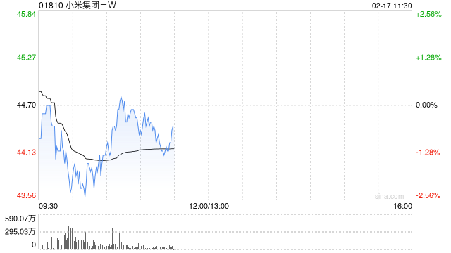 中金：维持小米集团-W“跑赢行业”评级 升目标价至50.40港元