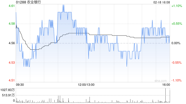 农业银行获Ping An Asset Management Co., Ltd.增持4536.4万股 每股作价约4.45港元