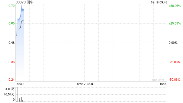 国华早盘持续上涨逾52% 拟与达闼成立合资公司