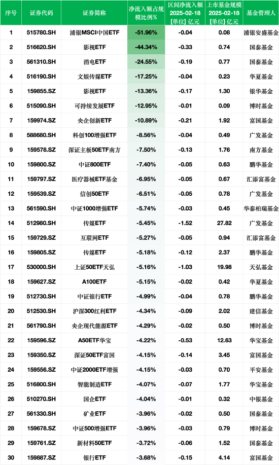 最不受欢迎ETF：2月18日浦银MSCI中国ETF净流出额占比51.96%，国泰影视ETF占比44.34%（附名单）