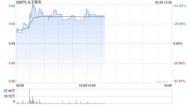 从玉智农一度涨超50% 公司拟打造综合性现代农业旗舰集团